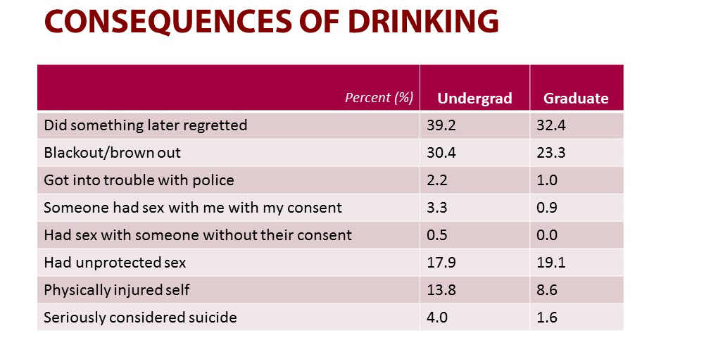 A graphic of a table showing various consequences of drinking alcohol