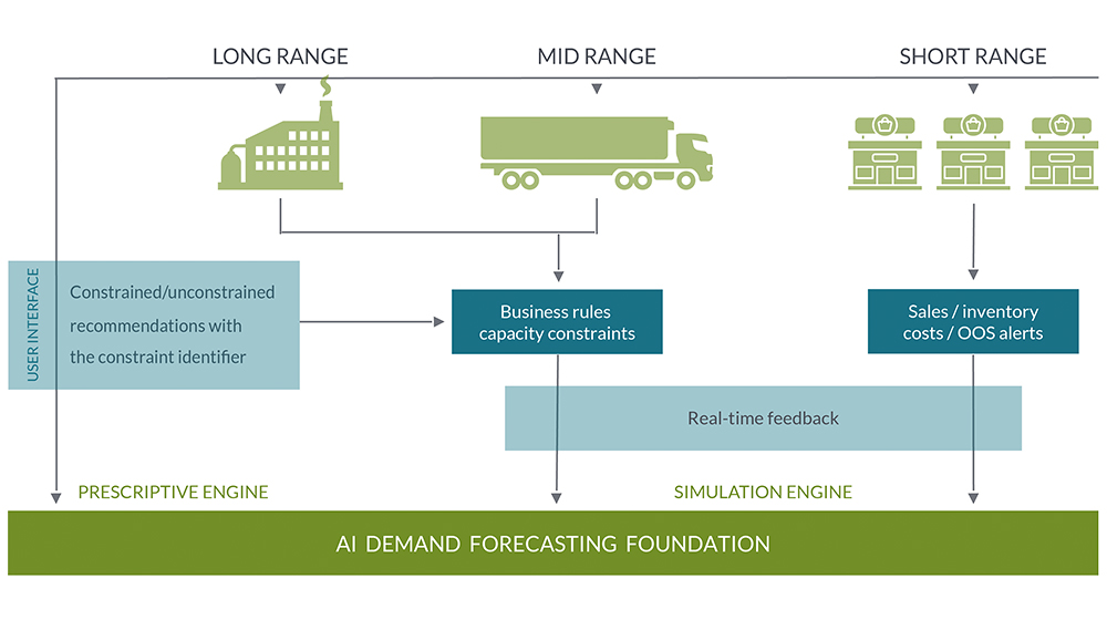 AI Demand Forecasting graph