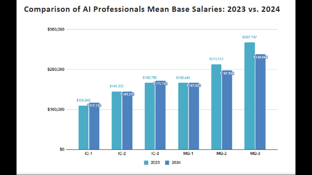 Figure 2: AI Professionals – Mean Base Salary 2023 vs 2024